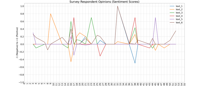 Sentiment scores plotted across free-text survey responses